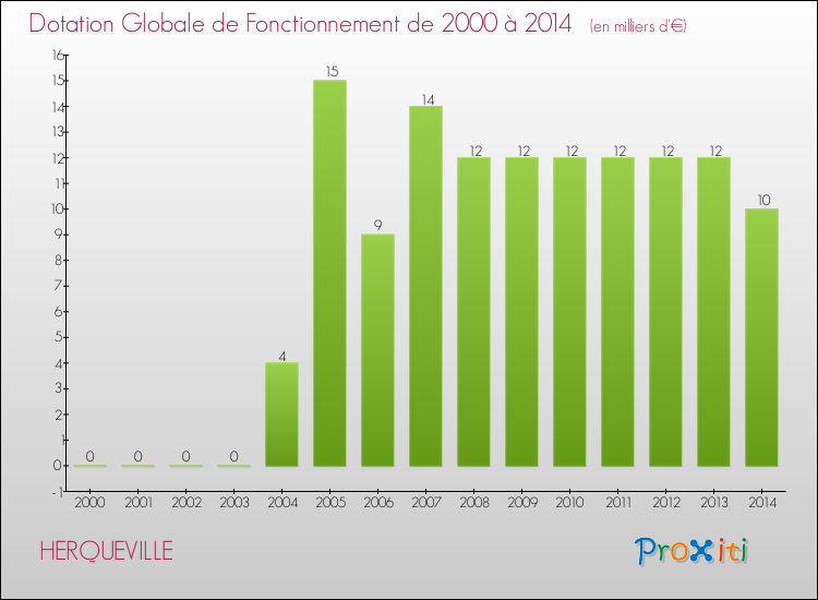 Evolution du montant de la Dotation Globale de Fonctionnement pour la commune de HERQUEVILLE de 2000 à 2014 Evolution du montant de la Dotation Globale de Fonctionnement pour HERQUEVILLE de 2000 à 2014