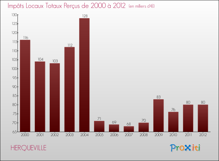 Evolution des Impôts Locaux pour la commune de HERQUEVILLE de 2000 à 2012 Evolution des Impôts Locaux pour HERQUEVILLE de 2000 à 2012