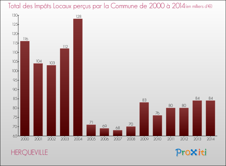 Evolution des Impôts Locaux pour la commune de HERQUEVILLE de 2000 à 2014 Evolution des Impôts Locaux pour HERQUEVILLE de 2000 à 2014