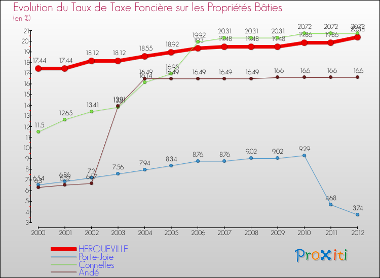 Evolution du taux de la taxe foncière sur le bati pour HERQUEVILLE et les communes proches de 2000 à 2012 Comparaison des taux de taxe foncière sur le bati pour HERQUEVILLE et les communes voisines de 2000 à 2012