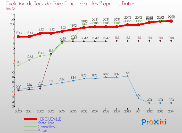 Evolution du taux de la taxe foncière sur le bati pour HERQUEVILLE et les communes proches de 2000 à 2014 Comparaison des taux de taxe foncière sur le bati pour HERQUEVILLE et les communes voisines de 2000 à 2014