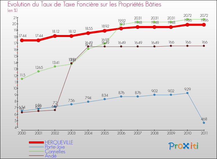 Evolution du taux de la taxe foncière sur le bati pour HERQUEVILLE et les communes proches Comparaison des taux de taxe foncière sur le bati pour HERQUEVILLE et les communes voisines