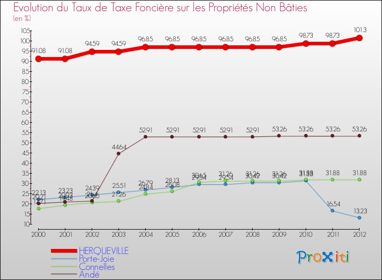 Evolution du taux de la taxe foncière sur les immeubles et terrains non batis pour HERQUEVILLE et les communes proches de 2000 à 2012 Comparaison des taux de la taxe foncière sur les immeubles et terrains non batis pour HERQUEVILLE et les communes voisines de 2000 à 2012