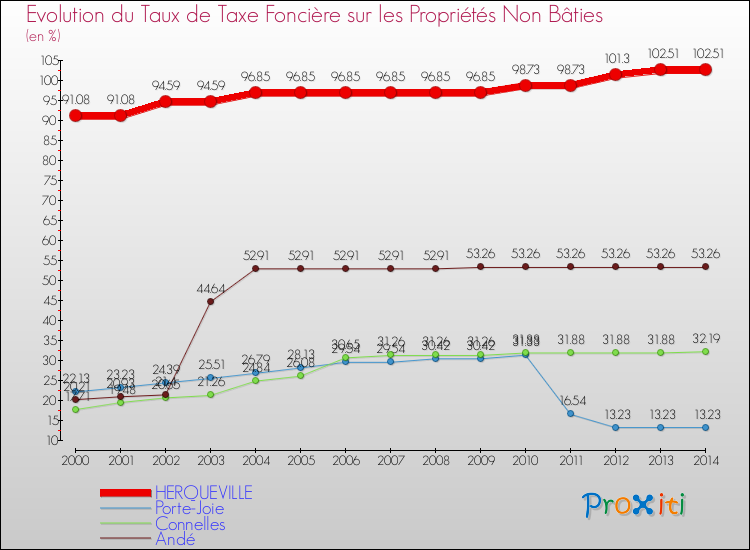 Evolution du taux de la taxe foncière sur les immeubles et terrains non batis pour HERQUEVILLE et les communes proches de 2000 à 2014 Comparaison des taux de la taxe foncière sur les immeubles et terrains non batis pour HERQUEVILLE et les communes voisines de 2000 à 2014