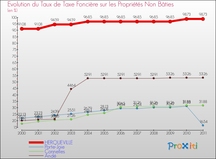 Evolution du taux de la taxe foncière sur les immeubles et terrains non batis pour HERQUEVILLE et les communes proches Comparaison des taux de la taxe foncière sur les immeubles et terrains non batis pour HERQUEVILLE et les communes voisines