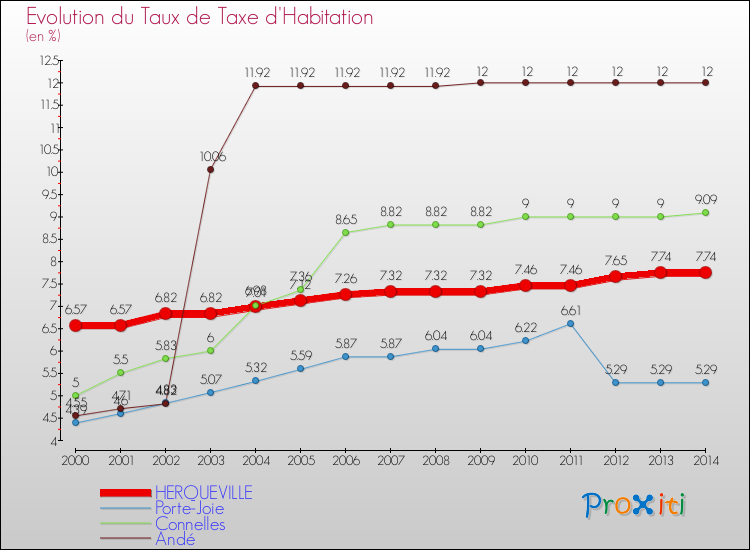 Evolution du taux de la taxe d'habitation pour HERQUEVILLE et les communes proches de 2000 à 2014 Comparaison des taux de la taxe d'habitation pour HERQUEVILLE et les communes voisines de 2000 à 2014