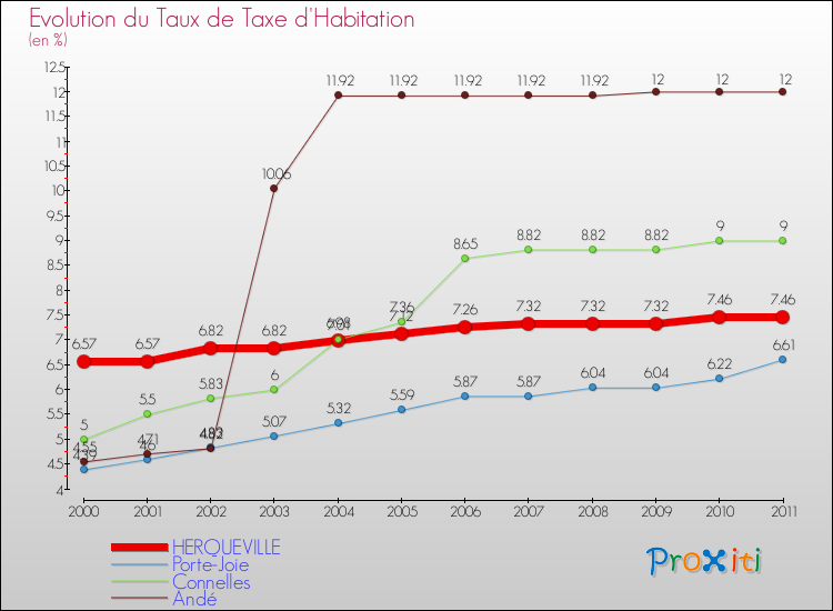 Evolution du taux de la taxe d'habitation pour HERQUEVILLE et les communes proches Comparaison des taux de la taxe d'habitation pour HERQUEVILLE et les communes voisines