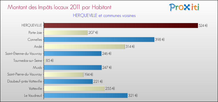 Montant des impôts locaux par Habitant pour HERQUEVILLE et les communes proches Comparaison des impôts locaux par habitant pour HERQUEVILLE et les communes voisines