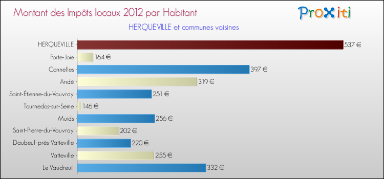 Montant des impôts locaux par Habitant pour HERQUEVILLE et les communes proches Comparaison des impôts locaux par habitant pour HERQUEVILLE et les communes voisines