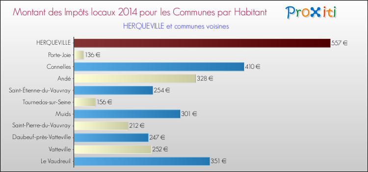 Montant des impôts locaux par Habitant pour HERQUEVILLE et les communes proches en 2014 Comparaison des impôts locaux par habitant pour HERQUEVILLE et les communes voisines en 2014