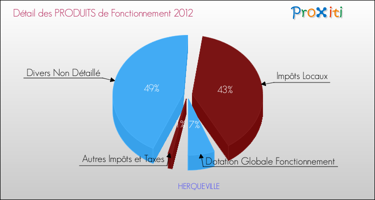 Décomposition du Budget de Fonctionnement 2012 de la commune de HERQUEVILLE Budget de Fonctionnement 2012 pour la commune de HERQUEVILLE