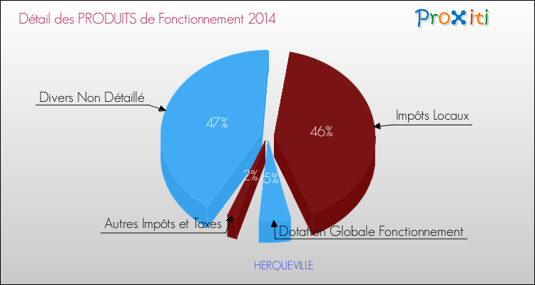 Décomposition du Budget de Fonctionnement 2014 de la commune de HERQUEVILLE Budget de Fonctionnement 2014 pour la commune de HERQUEVILLE