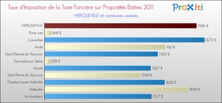Taux d'imposition de la taxe foncière sur le bati 2011 pour HERQUEVILLE et les communes proches Comparaison des taux d'imposition de la taxe foncière sur le bati 2011 pour HERQUEVILLE et les communes voisines