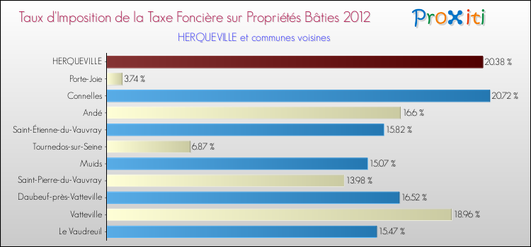 Taux d'imposition de la taxe foncière sur le bati 2012 pour HERQUEVILLE et les communes proches Comparaison des taux d'imposition de la taxe foncière sur le bati 2012 pour HERQUEVILLE et les communes voisines