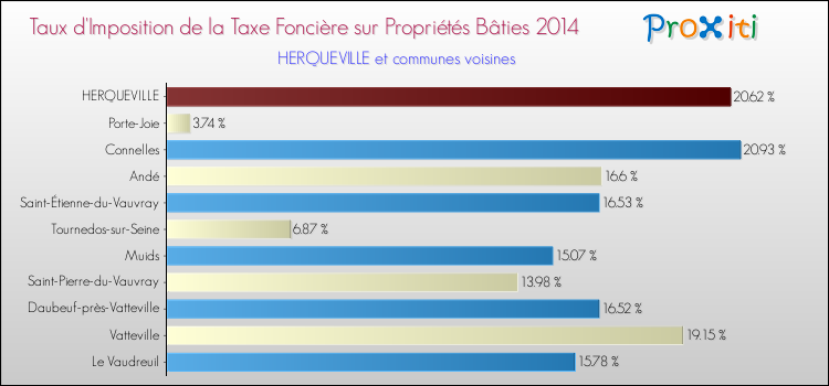 Taux d'imposition de la taxe foncière sur le bati 2014 pour HERQUEVILLE et les communes proches Comparaison des taux d'imposition de la taxe foncière sur le bati 2014 pour HERQUEVILLE et les communes voisines