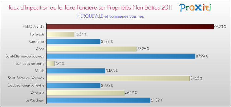 Taux d'imposition de la taxe foncière sur les immeubles et terrains non batis 2011 pour HERQUEVILLE et les communes proches Comparaison des taux d'imposition de la taxe foncière sur les immeubles et terrains non batis 2011 pour HERQUEVILLE et les communes voisines