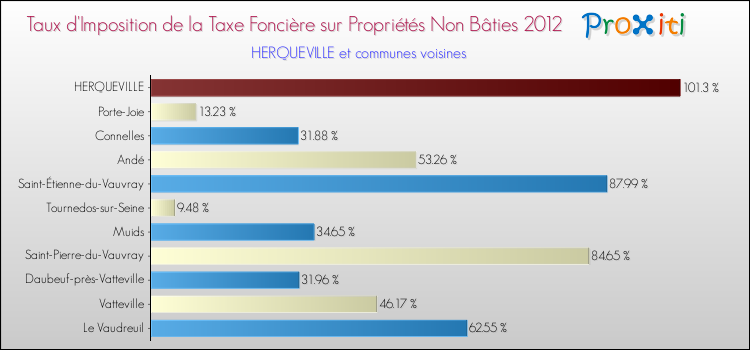 Taux d'imposition de la taxe foncière sur les immeubles et terrains non batis 2012 pour HERQUEVILLE et les communes proches Comparaison des taux d'imposition de la taxe foncière sur les immeubles et terrains non batis 2012 pour HERQUEVILLE et les communes voisines
