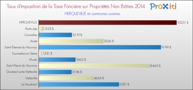 Taux d'imposition de la taxe foncière sur les immeubles et terrains non batis 2014 pour HERQUEVILLE et les communes proches Comparaison des taux d'imposition de la taxe foncière sur les immeubles et terrains non batis 2014 pour HERQUEVILLE et les communes voisines