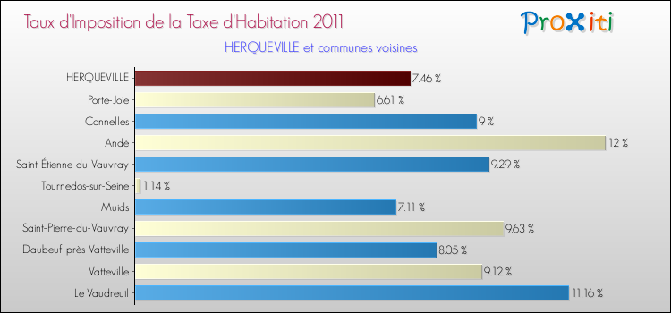 Taux d'imposition de la taxe d'habitation 2011 pour HERQUEVILLE et les communes proches Comparaison des taux d'imposition de la taxe d'habitation 2011 pour HERQUEVILLE et les communes voisines