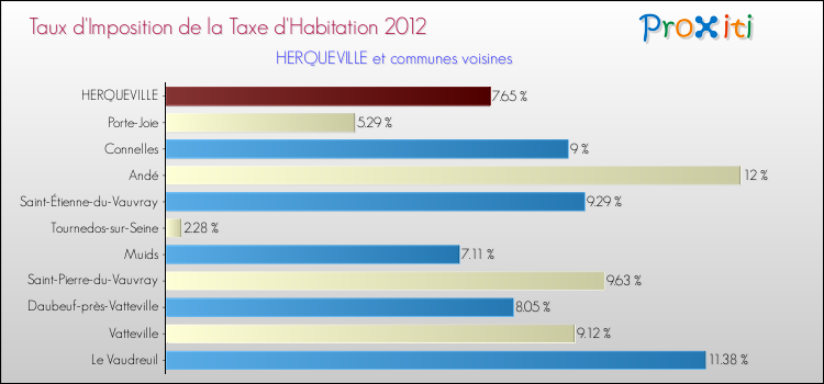 Taux d'imposition de la taxe d'habitation 2012 pour HERQUEVILLE et les communes proches Comparaison des taux d'imposition de la taxe d'habitation 2012 pour HERQUEVILLE et les communes voisines