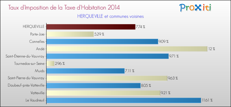 Taux d'imposition de la taxe d'habitation 2014 pour HERQUEVILLE et les communes proches Comparaison des taux d'imposition de la taxe d'habitation 2014 pour HERQUEVILLE et les communes voisines