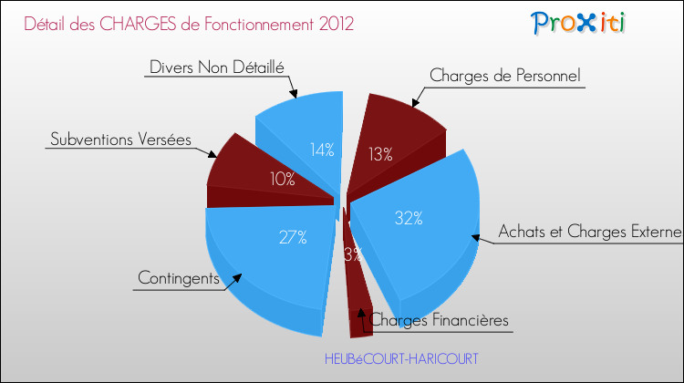 Décomposition des Charges de Fonctionnement 2012 de la commune de HEUBéCOURT-HARICOURT Charges de Fonctionnement 2012 pour la commune de HEUBéCOURT-HARICOURT