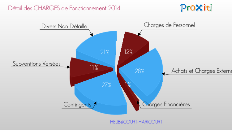 Décomposition des Charges de Fonctionnement 2014 de la commune de HEUBéCOURT-HARICOURT Charges de Fonctionnement 2014 pour la commune de HEUBéCOURT-HARICOURT