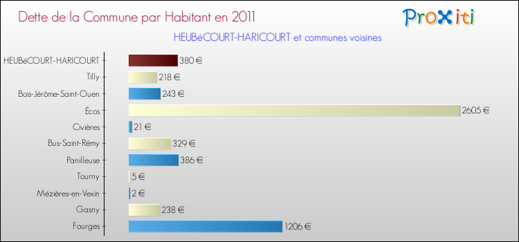 Dette par habitant de la commune en 2011 pour HEUBéCOURT-HARICOURT et les communes proches Comparaison de la dette par habitant de la commune en 2011 pour HEUBéCOURT-HARICOURT et les communes voisines
