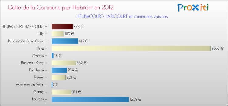 Dette par habitant de la commune en 2012 pour HEUBéCOURT-HARICOURT et les communes proches Comparaison de la dette par habitant de la commune en 2012 pour HEUBéCOURT-HARICOURT et les communes voisines