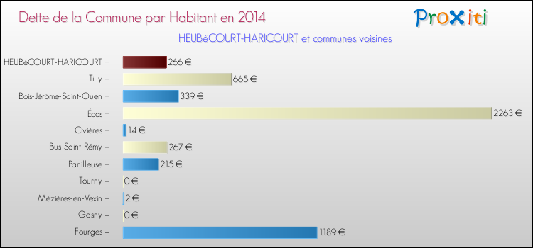 Dette par habitant de la commune en 2014 pour HEUBéCOURT-HARICOURT et les communes proches Comparaison de la dette par habitant de la commune en 2014 pour HEUBéCOURT-HARICOURT et les communes voisines