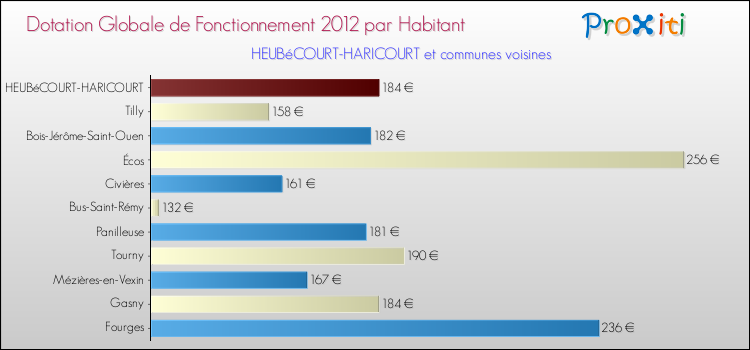 Montant des dotations globales de fonctionnement DGF par Habitant pour HEUBéCOURT-HARICOURT et les communes proches Comparaison des des dotations globales de fonctionnement DGF par habitant pour HEUBéCOURT-HARICOURT et les communes voisines
