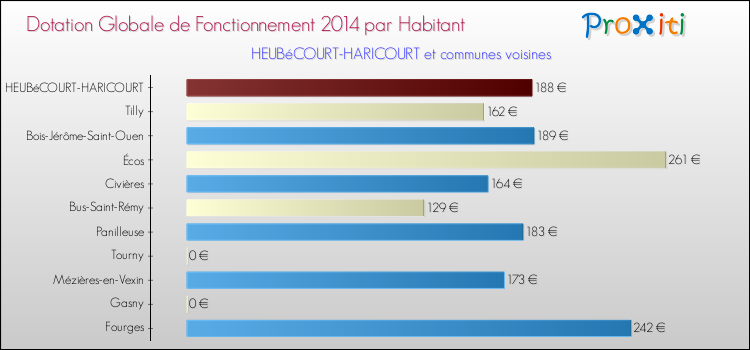 Montant des dotations globales de fonctionnement DGF par Habitant pour HEUBéCOURT-HARICOURT et les communes proches en 2014. Comparaison des des dotations globales de fonctionnement DGF par habitant pour HEUBéCOURT-HARICOURT et les communes voisines en 2014.