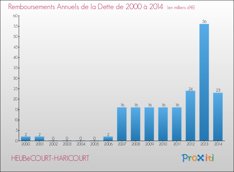 Evolution de l'annuité de la dette pour la commune de HEUBéCOURT-HARICOURT de 2000 à 2014 Annuités de la dette pour HEUBéCOURT-HARICOURT de 2000 à 2014