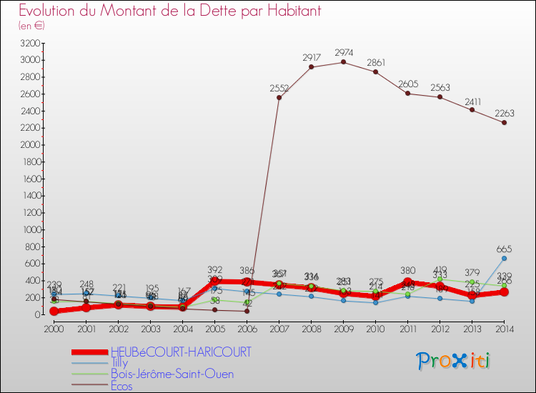 Evolution de la dette par habitant pour la commune de HEUBéCOURT-HARICOURT et les communes proches de 2000 à 2014 Comparaison de la dette par habitant pour HEUBéCOURT-HARICOURT et les communes voisines de 2000 à 2014