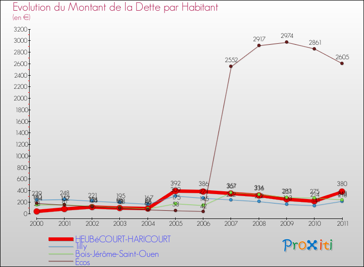 Evolution de la dette par habitant pour la commune de HEUBéCOURT-HARICOURT et les communes proches Comparaison de la dette par habitant pour HEUBéCOURT-HARICOURT et les communes voisines