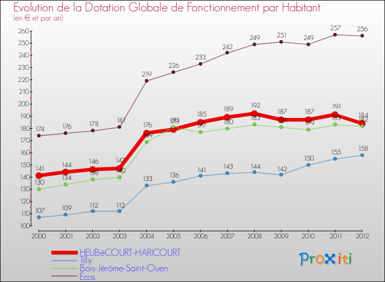 Evolution et montant de la dotation globale de fonctionnement par Habitant pour HEUBéCOURT-HARICOURT et les communes proches Comparaison des dotations globales de fonctionnement par habitant pour HEUBéCOURT-HARICOURT et les communes voisines