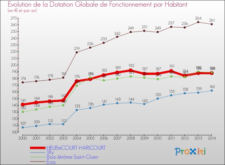Evolution et montant de la dotation globale de fonctionnement par Habitant pour HEUBéCOURT-HARICOURT et les communes proches de 2000 à 2014. Comparaison des dotations globales de fonctionnement par habitant pour HEUBéCOURT-HARICOURT et les communes voisines de 2000 à 2014.