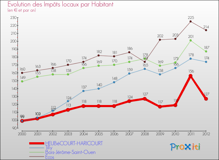 Evolution et montant des impôts locaux par Habitant pour HEUBéCOURT-HARICOURT et les communes proches Comparaison des impôts locaux par habitant pour HEUBéCOURT-HARICOURT et les communes voisines