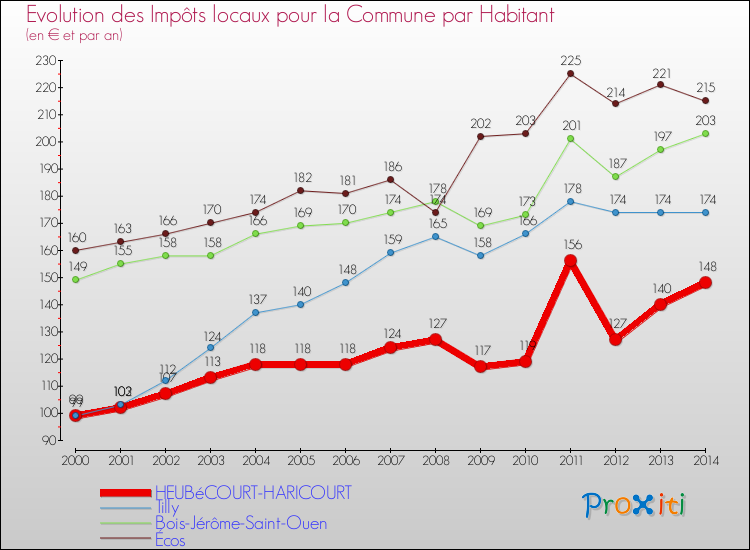 Evolution et montant des impôts locaux par Habitant pour HEUBéCOURT-HARICOURT et les communes proches de 2000 à 2014 Comparaison des impôts locaux par habitant pour HEUBéCOURT-HARICOURT et les communes voisines de 2000 à 2014