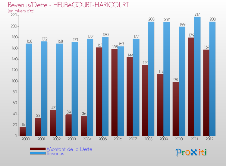 Evolution comparée de la dette et des revenus pour la commune de HEUBéCOURT-HARICOURT de 2000 à 2012 Comparaison de la dette et des revenus pour HEUBéCOURT-HARICOURT de 2000 à 2012