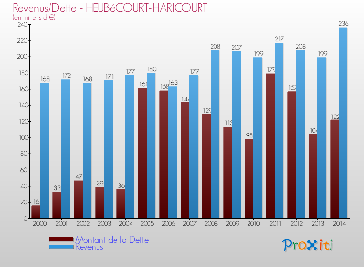 Evolution comparée de la dette et des revenus pour la commune de HEUBéCOURT-HARICOURT de 2000 à 2014 Comparaison de la dette et des revenus pour HEUBéCOURT-HARICOURT de 2000 à 2014