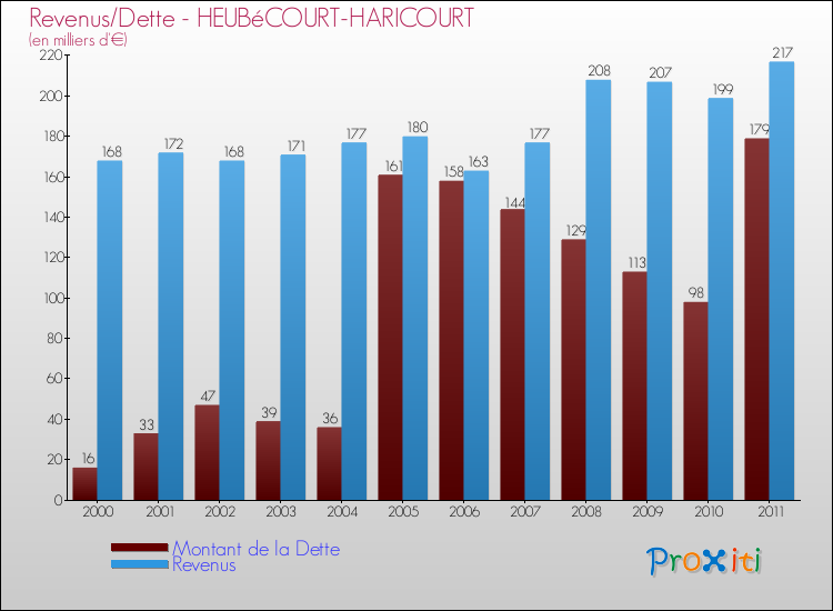 Evolution comparée de la dette et des revenus pour la commune de HEUBéCOURT-HARICOURT de 2000 à 2011 Comparaison de la dette et des revenus pour HEUBéCOURT-HARICOURT de 2000 à 2011