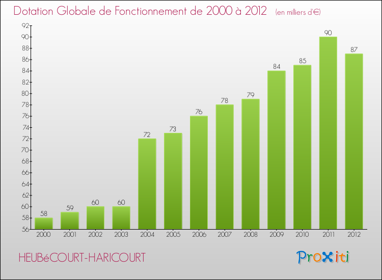 Evolution du montant de la Dotation Globale de Fonctionnement pour la commune de HEUBéCOURT-HARICOURT de 2000 à 2012 Evolution du montant de la Dotation Globale de Fonctionnement pour HEUBéCOURT-HARICOURT de 2000 à 2012