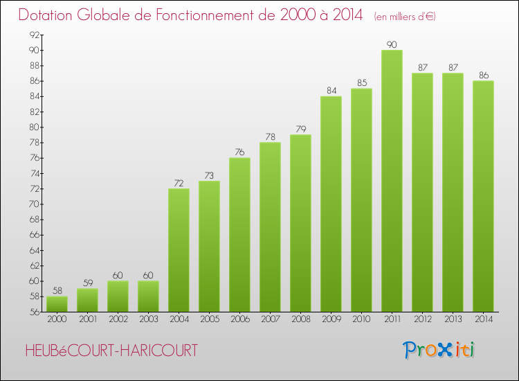 Evolution du montant de la Dotation Globale de Fonctionnement pour la commune de HEUBéCOURT-HARICOURT de 2000 à 2014 Evolution du montant de la Dotation Globale de Fonctionnement pour HEUBéCOURT-HARICOURT de 2000 à 2014
