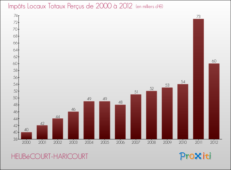 Evolution des Impôts Locaux pour la commune de HEUBéCOURT-HARICOURT de 2000 à 2012 Evolution des Impôts Locaux pour HEUBéCOURT-HARICOURT de 2000 à 2012
