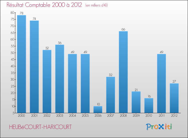 Evolution du résultat comptable pour la commune de HEUBéCOURT-HARICOURT de 2000 à 2012 Evolution du résultat comptable pour HEUBéCOURT-HARICOURT de 2000 à 2012