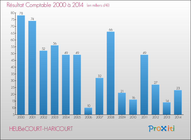 Evolution du résultat comptable pour la commune de HEUBéCOURT-HARICOURT de 2000 à 2014 Evolution du résultat comptable pour HEUBéCOURT-HARICOURT de 2000 à 2014