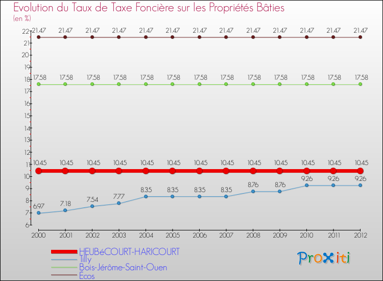 Evolution du taux de la taxe foncière sur le bati pour HEUBéCOURT-HARICOURT et les communes proches de 2000 à 2012 Comparaison des taux de taxe foncière sur le bati pour HEUBéCOURT-HARICOURT et les communes voisines de 2000 à 2012