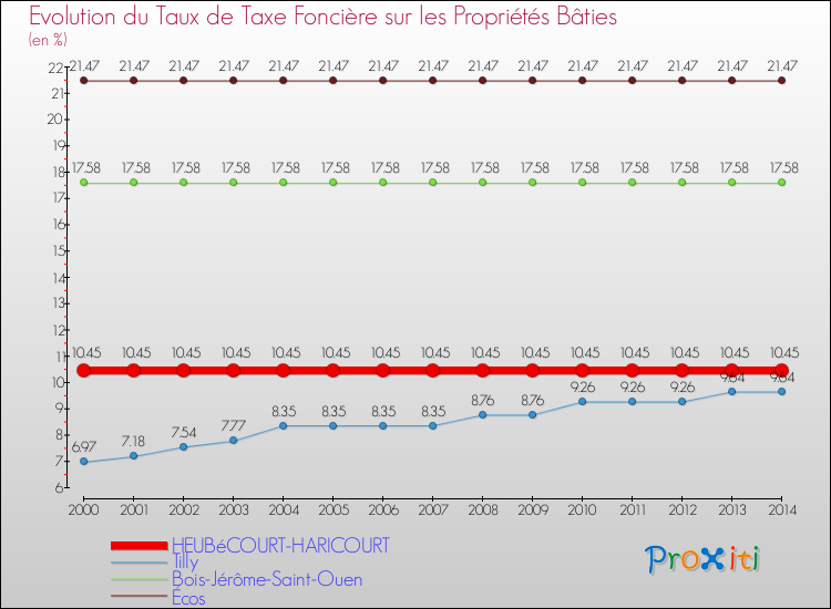 Evolution du taux de la taxe foncière sur le bati pour HEUBéCOURT-HARICOURT et les communes proches de 2000 à 2014 Comparaison des taux de taxe foncière sur le bati pour HEUBéCOURT-HARICOURT et les communes voisines de 2000 à 2014