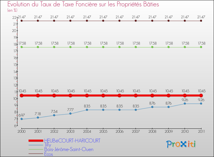 Evolution du taux de la taxe foncière sur le bati pour HEUBéCOURT-HARICOURT et les communes proches Comparaison des taux de taxe foncière sur le bati pour HEUBéCOURT-HARICOURT et les communes voisines